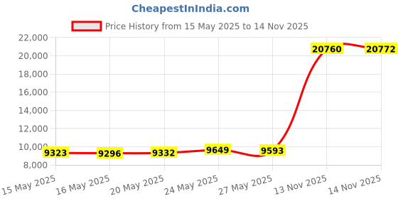 amazon.in Cal King Size Quilted Fitted Mattress Pad, Waterproof Breathable Cooling Mattress Protector, Stretches up to 21 Inches Deep Pocket Hollow Cotton Alternative Filling Noiseless Mattress Cover Price History Graph from 15 May 2025 to 14 Nov 2025