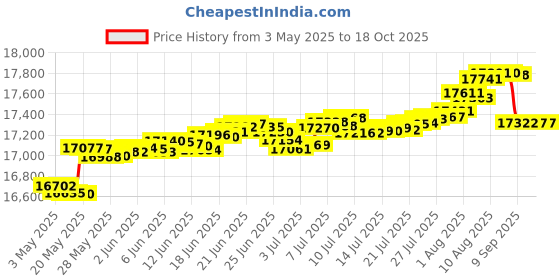 amazon.in Cal King Size Waterproof Bamboo Mattress Encasement by Slumberfy, Premium Skin-Safe Mattress Protector with 360° EZ Zipper, Lab-Tested Bed Bug Mattress Cover, Zippered Mattress Encasement – 72x84 in. Price History Graph from 3 May 2025 to 17 Oct 2025