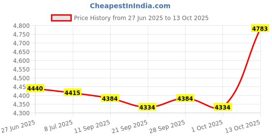 amazon.in Cal Pump Power Control Center Fuse Price History Graph from 27 Jun 2025 to 13 Oct 2025