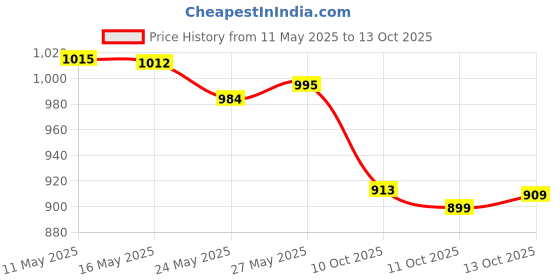 amazon.in CALA Eye Pads Price History Graph from 11 May 2025 to 13 Oct 2025