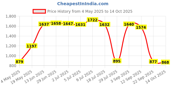amazon.in Cala Moustache Scissor & Comb Price History Graph from 4 May 2025 to 14 Oct 2025