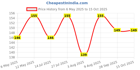 amazon.in Caladium Aaron Big Leaves Imported Bulbs 100% GERMINETION (Pack of 5 Bulbs) (Udanta®) (Caladium Miss muffe) Price History Graph from 6 May 2025 to 15 Oct 2025