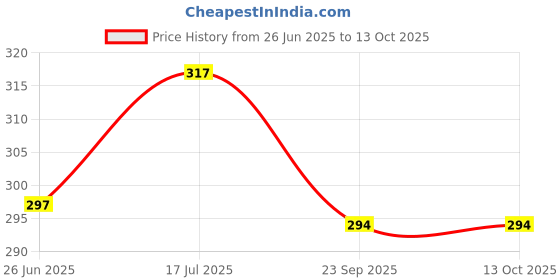 amazon.in Caladium Mix Beautiful Flowering Bulbs-5 Bulbs for Planting-Flora Seeds Price History Graph from 26 Jun 2025 to 13 Oct 2025