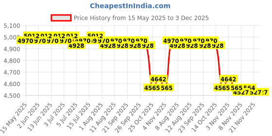 amazon.in calandis CALADNIS 4X Trampoline Anchor Stakes Tie Downs Kit with T Hook Triangle 40cm Silver calandis Price History Graph from 15 May 2025 to 2 Dec 2025