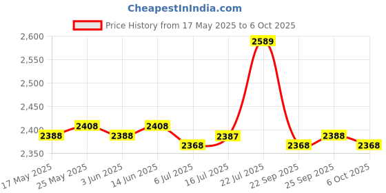 amazon.in CALADNIS Billiards Pool Cue Bridge Stick Removable Bridge Head 2Pc High Cross Head Price History Graph from 17 May 2025 to 6 Oct 2025