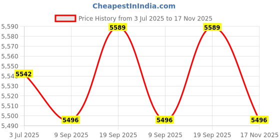 amazon.in calandis CALADNIS Collapsible Camping Tool Storage Bag for Hiking Handbag Dark Blue calandis Price History Graph from 3 Jul 2025 to 17 Nov 2025
