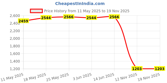 amazon.in calandis CALADNIS Compact Travel Cooler Bag Camping Drink Insulated Bag Picnic Freezer Pack 82x6cm calandis Price History Graph from 11 May 2025 to 18 Nov 2025