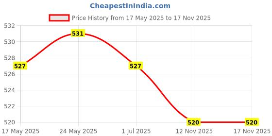 amazon.in CALADNIS Double Pipe Whistle Lifesaving Emergency SOS Outdoor Survival black Price History Graph from 17 May 2025 to 17 Nov 2025