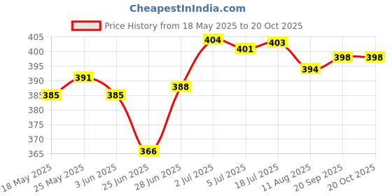 amazon.in CALADNIS Durable PU Badminton Squash Racquet Racket Head Protection Tape Sticker Roll White Price History Graph from 18 May 2025 to 19 Oct 2025