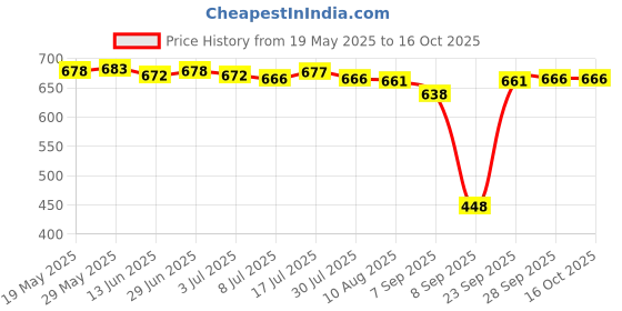 amazon.in CALADNIS Face Mask Shield Plastic Anti Fog Safety Face Cover Guard Transparent New Price History Graph from 19 May 2025 to 16 Oct 2025