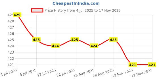 amazon.in calandis CALADNIS G Hook Webbing Buckle 25mm for Luggage Backpack Strap Outdoor Black Right calandis Price History Graph from 4 Jul 2025 to 17 Nov 2025