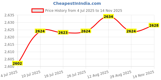 amazon.in calandis CALADNIS Gear Bag Storage Holder Scuba Diving Mesh Pouch for Snorkel Dive Flashlight calandis Price History Graph from 4 Jul 2025 to 14 Nov 2025