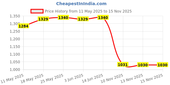 amazon.in CALADNIS Hydration Pack Hose Hydration Reservoir Bladder Water Tube Clip Drink Tube Price History Graph from 11 May 2025 to 13 Nov 2025