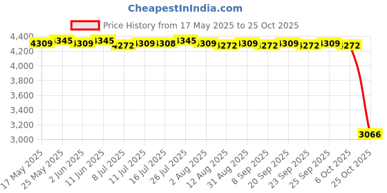 amazon.in calandis CALADNIS Men Cycling Pants Bike Long Leggings Riding Tights Reflective Windproof L calandis Price History Graph from 17 May 2025 to 24 Oct 2025