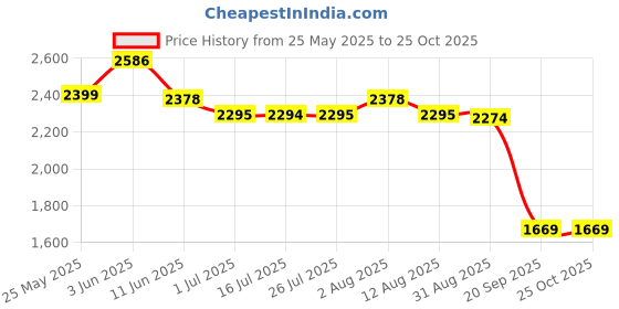 amazon.in calandis CALADNIS Men Cycling Pants Bike Long Leggings Riding Tights Reflective Windproof XXL calandis Price History Graph from 25 May 2025 to 24 Oct 2025
