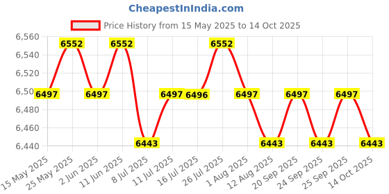 amazon.in calandis CALADNIS Round Trampoline Enclosure Net Fence Replacement Mesh Net 10in 3.06M 8foot calandis Price History Graph from 15 May 2025 to 14 Oct 2025
