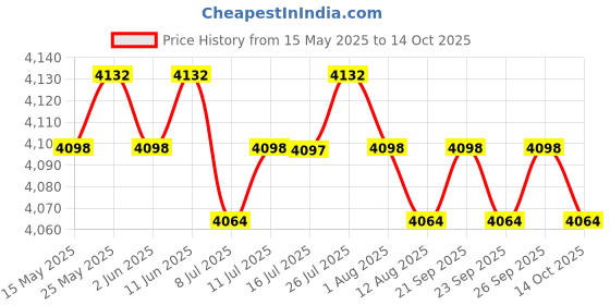 amazon.in calandis CALADNIS Round Trampoline Enclosure Net Fence Replacement Mesh Net 6in 1.83M 6foot calandis Price History Graph from 15 May 2025 to 14 Oct 2025
