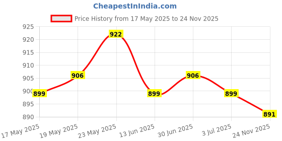 amazon.in CALADNIS Strap Loading Pin Pulldown Machine Fitness Home Attachment Portable Gym Price History Graph from 17 May 2025 to 24 Nov 2025