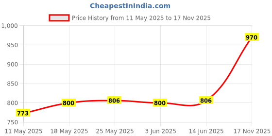amazon.in CALADNIS Water Bottle Carrier Pouch Camping Outdoor Hydration Bag ACU Digital Price History Graph from 11 May 2025 to 17 Nov 2025