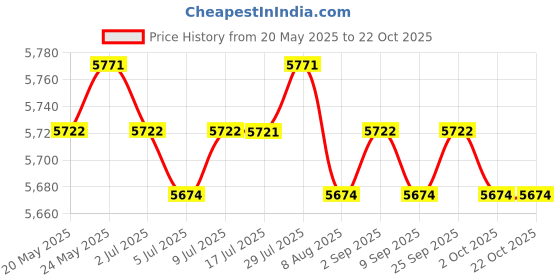 amazon.in calandis CALADNIS Wetsuits Vest Skin Friendly Men Diving Suit for Snorkeling Kayaking Swimming L calandis Price History Graph from 20 May 2025 to 21 Oct 2025