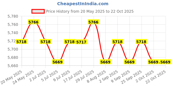 amazon.in calandis CALADNIS Wetsuits Vest Skin Friendly Men Diving Suit for Snorkeling Kayaking Swimming M calandis Price History Graph from 20 May 2025 to 21 Oct 2025