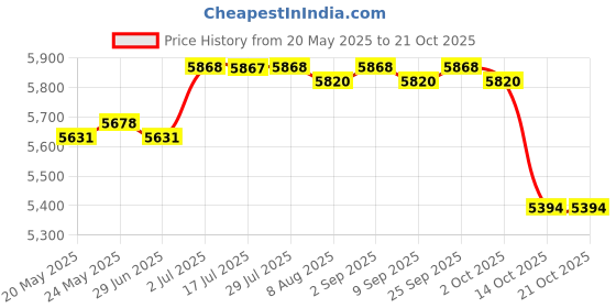 amazon.in calandis CALADNIS Wetsuits Vest Skin Friendly Men Diving Suit for Snorkeling Kayaking Swimming S calandis Price History Graph from 20 May 2025 to 20 Oct 2025