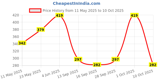 amazon.in CALAILIS False Eyelash, Eye Makeup Lash 3D Faux Mink Fake Eyelash Long Natural Eyelashes 3 Pairs with 5g False Eyelash Glue (CS12) calailis Price History Graph from 11 May 2025 to 10 Oct 2025