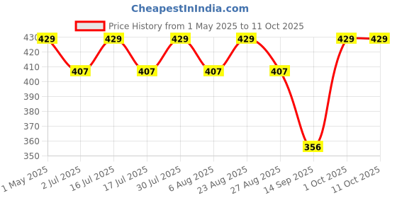 amazon.in CALAILIS Individual Lashes, DIY Eyelash Extensions, Super Thin Glue-based Band, Natural Look Reusable,11/13/13/15mm, Lasting for 48 Hours Individual DIY Eyelashes(01YS) calailis Price History Graph from 1 May 2025 to 11 Oct 2025