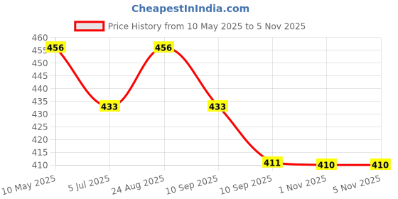 amazon.in CALAILIS Individual Lashes, DIY Eyelash Extensions, Super Thin Glue-based Band, Natural Look Reusable,11/13/13/15mm, Lasting for 48 Hours Individual DIY Eyelashes(LR01) calailis Price History Graph from 10 May 2025 to 2 Nov 2025