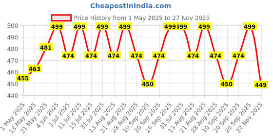 amazon.in CALAILIS Magnetic Eyelashes for Women,Natural Reusable Magnet Eyelashes 3 Pairs Eyelashes Magnetic with Tweezers& Waterproof Eyeliner(CY302) calailis Price History Graph from 1 May 2025 to 27 Nov 2025