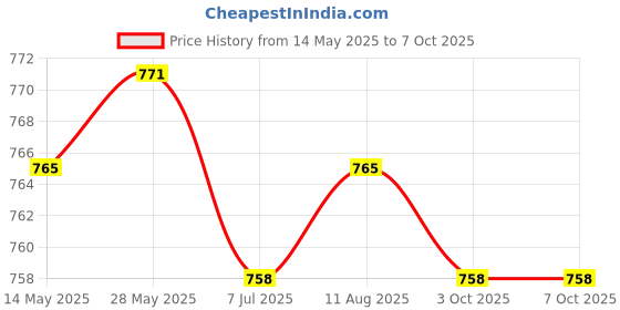 amazon.in CALANDIS 008S Pci-E Express 1X To16X Extender Riser Card Adapter with Usb3.0 Cable calandis Price History Graph from 14 May 2025 to 6 Oct 2025
