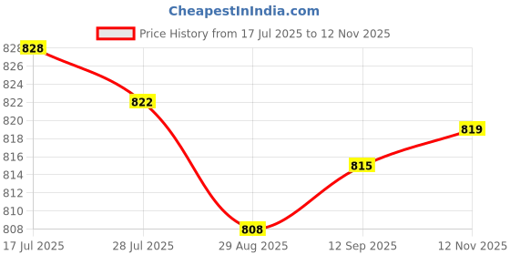 amazon.in Calandis 1 1/8 Inch Bicycle Headset Spacer with Top Cap Headset Star Nut Set Black Price History Graph from 17 Jul 2025 to 12 Nov 2025