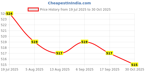amazon.in CALANDIS 1 Bottle Thermal Fitting Beads Temporary Teeth Repair Thermal Beads 10ml | Denture Care | Oral Care Price History Graph from 19 Jul 2025 to 30 Oct 2025