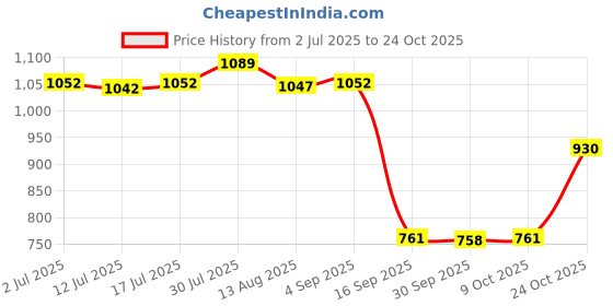amazon.in calandis 1 Pair Men Women Water Shoes Barefoot Beach Swim Quick Dry Aqua Socks 37-38 | Water Sports | Fins, Footwear & Gloves | Water Shoes | Men calandis Price History Graph from 2 Jul 2025 to 22 Oct 2025