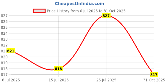 amazon.in CALANDIS 1 Pair Weight Lifting Straps Wrist Wraps for Dumbbell Weightlifting Home Gym Pink | Fitness Running & Yoga | Strength Training | Gloves Straps & Hooks Price History Graph from 6 Jul 2025 to 31 Oct 2025