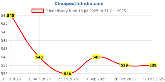 amazon.in CALANDIS 1 Pair Women Men Protection Anti Slip Arm Compression Sleeves Blue | Orthotics, Braces & Sleeves | Orthopedics & Supports | Medical, Mobility & Disability Price History Graph from 18 Jul 2025 to 28 Oct 2025