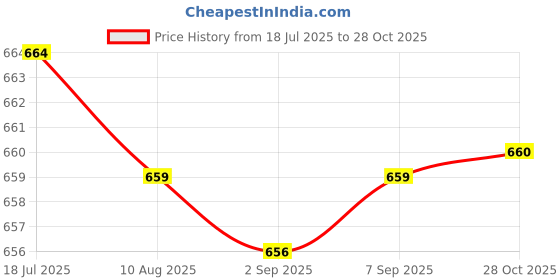 amazon.in CALANDIS 1 Pair Women Men Protection Anti Slip Arm Compression Sleeves Skin Color | Orthotics, Braces & Sleeves | Orthopedics & Supports | Medical, Mobility & Disability Price History Graph from 18 Jul 2025 to 28 Oct 2025