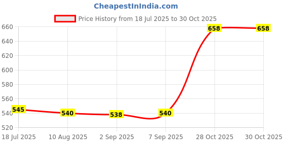 amazon.in CALANDIS 1 Pair Women Men Protection Anti Slip Arm Compression Sleeves White | Orthotics, Braces & Sleeves | Orthopedics & Supports | Medical, Mobility & Disability Price History Graph from 18 Jul 2025 to 28 Oct 2025