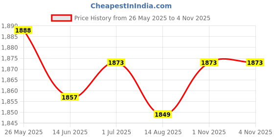 amazon.in CALANDIS 1 Piece 6 Coil Pole Magneto Flywheel Stator 110cc 125cc PIT Quad Dirt Bike ATV Buggy Price History Graph from 26 May 2025 to 1 Nov 2025