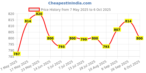 amazon.in CALANDIS 1 Piece Solid Carbide Flush Trim Top & Bottom Bearing Router Bit 38mm Yellow calandis Price History Graph from 7 May 2025 to 6 Oct 2025