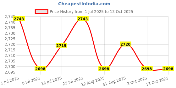 amazon.in CALANDIS 1 Roll Inner Dia. 2Mm Wire Marking Machine PVC Pipe Sleeve Cable Marker White Color 0.75Mm2 Price History Graph from 1 Jul 2025 to 13 Oct 2025