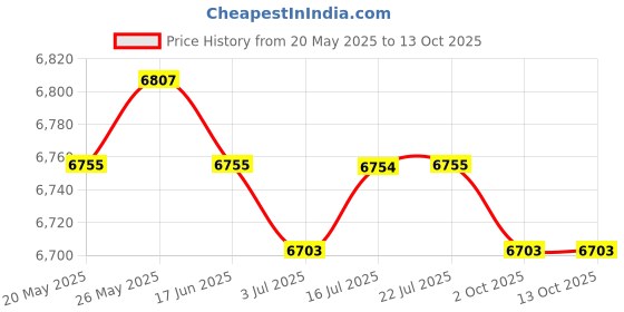 amazon.in CALANDIS? 1 Set Latch Hook Rug Kit Handmade Crafts 80x50cm Fish | Latch Hooking Kits | Latch Hooking | Rug Making | Needlecrafts & Yarn Price History Graph from 20 May 2025 to 13 Oct 2025