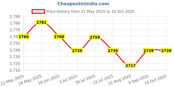 amazon.in CALANDIS? 1 Set Pillows Latch Hook Kits Material Package for Kids Adults Lady Beetles | Latch Hooking Kits | Latch Hooking | Rug Making | Needlecrafts & Yarn Price History Graph from 21 May 2025 to 10 Oct 2025