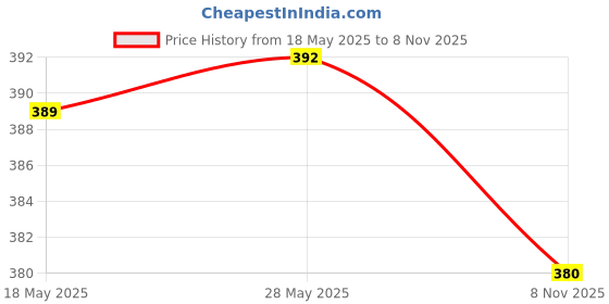 amazon.in Calandis 1 Set Silicone Ear Plugs Nose Clip Hearing Protection Waterproof for Adults Black calandis Price History Graph from 18 May 2025 to 8 Nov 2025