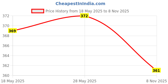 amazon.in Calandis 1 Set Silicone Ear Plugs Nose Clip Hearing Protection Waterproof for Adults Blue calandis Price History Graph from 18 May 2025 to 8 Nov 2025