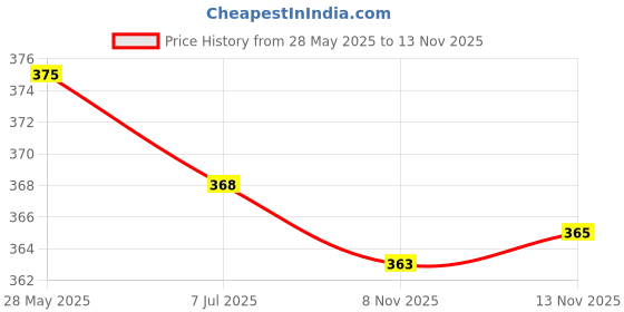 amazon.in Calandis 1 Set Silicone Ear Plugs Nose Clip Hearing Protection Waterproof for Adults Red calandis Price History Graph from 28 May 2025 to 13 Nov 2025