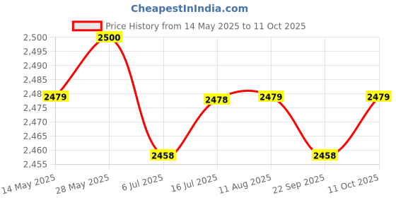 amazon.in CALANDIS 1 to 4 Pci Slots Converter Adatper Pci Express Expansion Card Golden calandis Price History Graph from 14 May 2025 to 11 Oct 2025