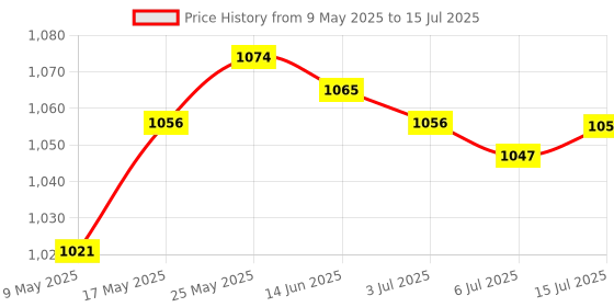 amazon.in CALANDIS 10 Channel Computer Motherboard RGB Fan Hub Splitter 4Pin 12V for Led Light Stripe External Expansion Accessory Kit Price History Graph from 9 May 2025 to 15 Jul 2025