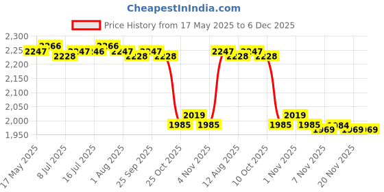 amazon.in CALANDIS 10 Colors Micro Velvet Bed Runner Delicate Bedding 45 X 180Cm Rose Red Price History Graph from 17 May 2025 to 6 Dec 2025