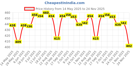 amazon.in CALANDIS 10 Elastic Belt Keepers Strap Retainer Band for Pants Belt Nylon Belt Loops Coffee Price History Graph from 14 May 2025 to 24 Nov 2025